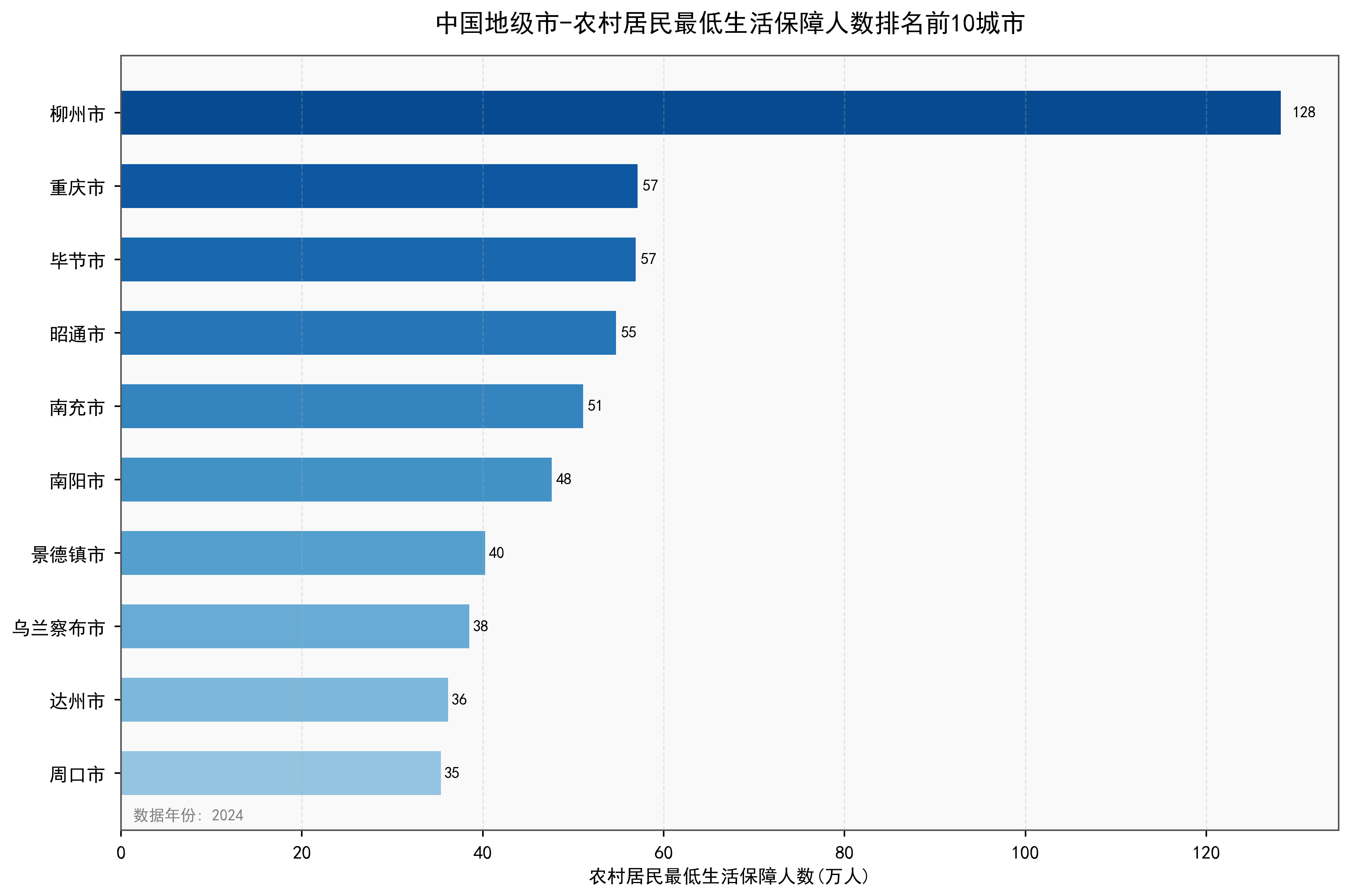 中国地级市农村居民最低生活保障人数数据：2000-2024年